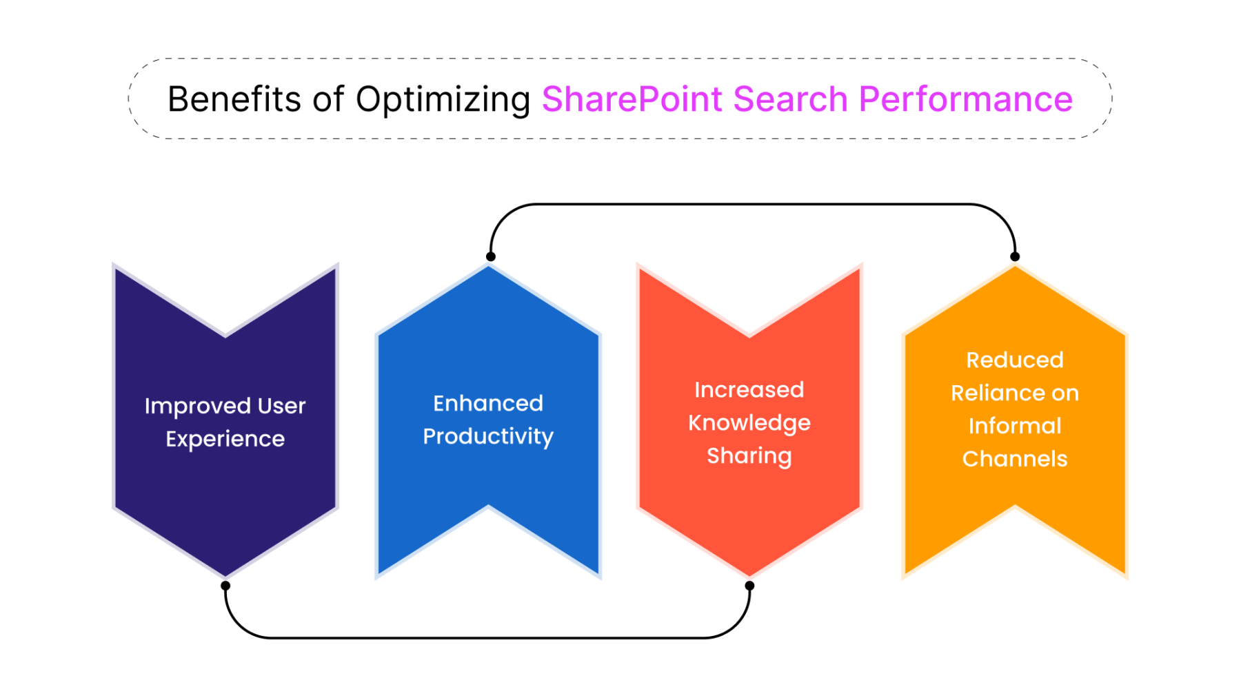 Benefits of Optimizing SharePoint Search Performance